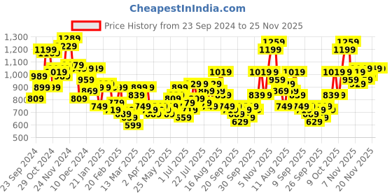 myntra.com INVICTUS Cuban Collar Casual Shirt invictus Price History Graph from 23 Sep 2024 to 25 Nov 2025