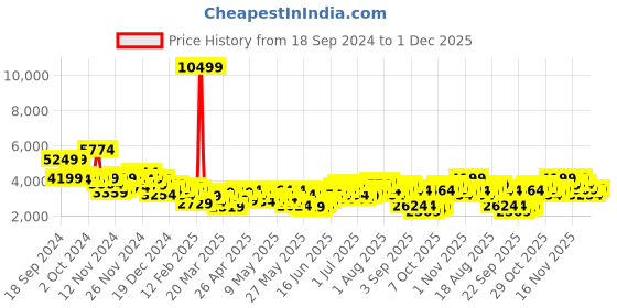 myntra.com INVICTUS Double-Breasted Slim Fit Blazer invictus Price History Graph from 18 Sep 2024 to 1 Dec 2025