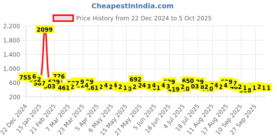 myntra.com INVICTUS Drop-Shoulder Pullover invictus Price History Graph from 22 Dec 2024 to 4 Oct 2025
