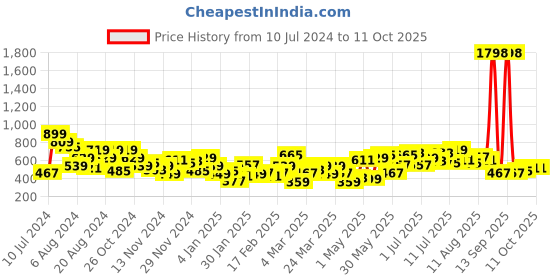 myntra.com INVICTUS Drop Shoulder Sweatshirt invictus Price History Graph from 10 Jul 2024 to 11 Oct 2025