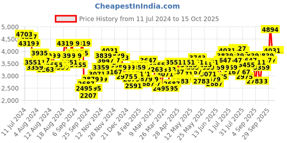 myntra.com INVICTUS Embroidered & Sequinned Slim Fit Bandhgala Party Blazer invictus Price History Graph from 11 Jul 2024 to 14 Oct 2025
