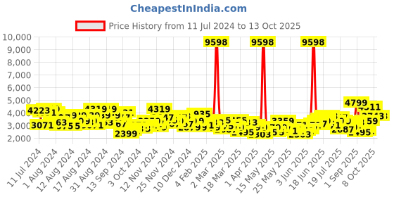myntra.com INVICTUS Ethnic Self Design Slim Fit Smart Casual Blazer invictus Price History Graph from 11 Jul 2024 to 13 Oct 2025