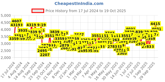 myntra.com INVICTUS Ethnic Self Design Slim Fit Smart Casual Blazer invictus Price History Graph from 17 Jul 2024 to 18 Oct 2025