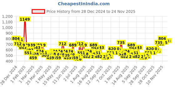 myntra.com INVICTUS Geometric Self Design Pullover invictus Price History Graph from 28 Dec 2024 to 24 Nov 2025