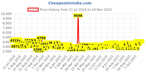 myntra.com INVICTUS Geometric Self Design Slim Fit Smart Casual Blazer invictus Price History Graph from 11 Jul 2024 to 24 Nov 2025