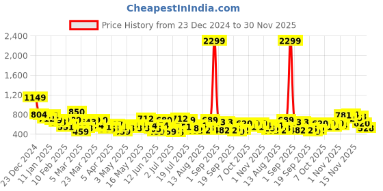 myntra.com INVICTUS Geometric Self Designed Pure Acrylic Pullover invictus Price History Graph from 23 Dec 2024 to 30 Nov 2025
