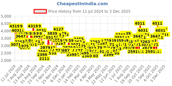 myntra.com INVICTUS Geometric Woven Design Slim Fit Smart Casual Blazer invictus Price History Graph from 11 Jul 2024 to 3 Dec 2025