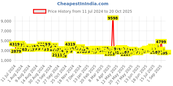 myntra.com INVICTUS Geometric Woven Design Slim Fit Smart Casual Blazer invictus Price History Graph from 11 Jul 2024 to 20 Oct 2025