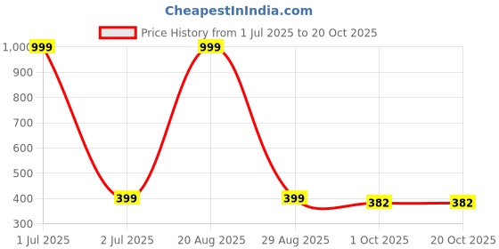 myntra.com INVICTUS Graphic Printed Round Neck Cotton T-Shirt invictus Price History Graph from 1 Jul 2025 to 20 Oct 2025