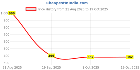 myntra.com INVICTUS Graphic Printed Round Neck Cotton T-Shirt invictus Price History Graph from 21 Aug 2025 to 19 Oct 2025