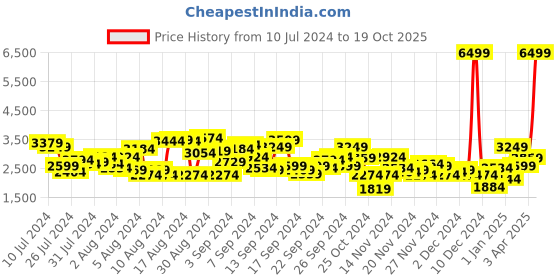 myntra.com INVICTUS Green Checked Slim Fit Single-Breasted Casual Blazer invictus Price History Graph from 10 Jul 2024 to 19 Oct 2025