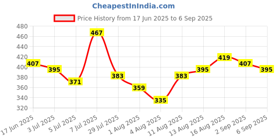 myntra.com INVICTUS Henley Neck Self-Design Pure Cotton T-shirt invictus Price History Graph from 17 Jun 2025 to 6 Sep 2025