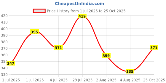 myntra.com INVICTUS Henley Neck Self-Design Pure Cotton T-shirt invictus Price History Graph from 1 Jul 2025 to 25 Oct 2025