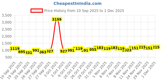myntra.com INVICTUS Hooded Padded Jacket invictus Price History Graph from 10 Sep 2025 to 1 Dec 2025