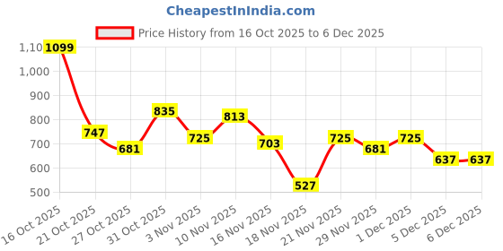 myntra.com INVICTUS Hooded Sweatshirt invictus Price History Graph from 16 Oct 2025 to 5 Dec 2025
