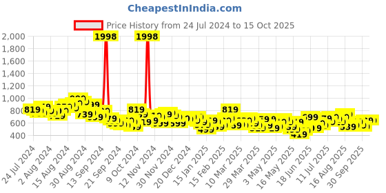 myntra.com INVICTUS Horizontal Stripes Formal Shirt invictus Price History Graph from 24 Jul 2024 to 14 Oct 2025