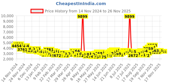 myntra.com INVICTUS Houndstooth Checked Slim Fit Blazer invictus Price History Graph from 14 Nov 2024 to 24 Nov 2025