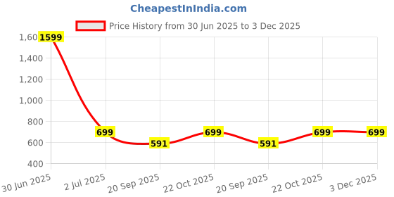 myntra.com INVICTUS India Slim Fit Button-Down Collar Oxford Weave Wrinkle Free Cotton Casual Shirt invictus Price History Graph from 30 Jun 2025 to 3 Dec 2025