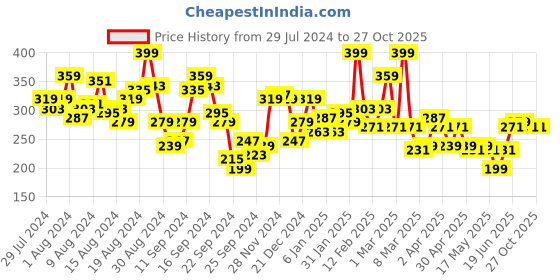 myntra.com Invictus Indoor Men Blue Printed Round Neck Pure Cotton T-shirt invictus indoor Price History Graph from 29 Jul 2024 to 27 Oct 2025