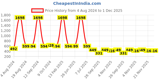 myntra.com Invictus Indoor Men Colourblocked Mid-Rise Regular Joggers invictus indoor Price History Graph from 4 Aug 2024 to 1 Dec 2025