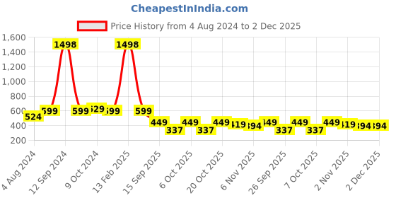 myntra.com Invictus Indoor Men Colourblocked Mid-Rise Regular Joggers invictus indoor Price History Graph from 4 Aug 2024 to 1 Dec 2025