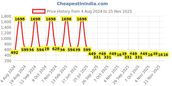myntra.com Invictus Indoor Men Colourblocked Mid-Rise Regular Joggers invictus indoor Price History Graph from 4 Aug 2024 to 24 Nov 2025
