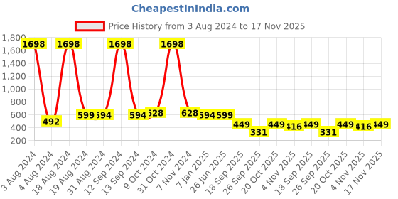 myntra.com Invictus Indoor Men Colourblocked Mid-Rise Regular Joggers invictus indoor Price History Graph from 3 Aug 2024 to 17 Nov 2025