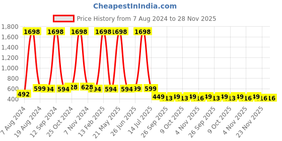 myntra.com Invictus Indoor Men Colourblocked Mid-Rise Regular Joggers invictus indoor Price History Graph from 7 Aug 2024 to 28 Nov 2025
