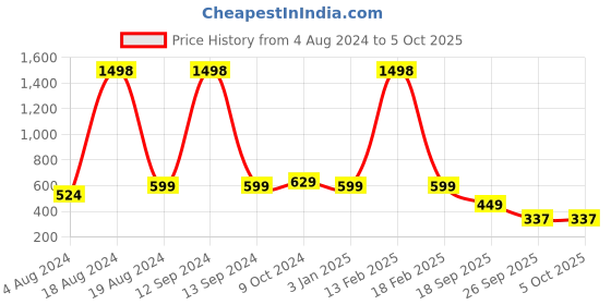 myntra.com Invictus Indoor Men Solid Mid-Rise Regular Joggers With Side Stripes invictus indoor Price History Graph from 4 Aug 2024 to 4 Oct 2025