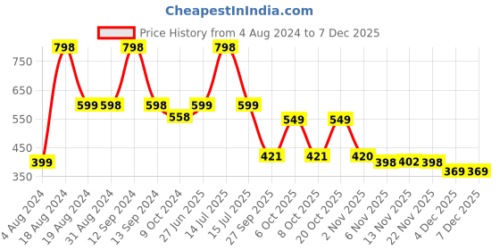 myntra.com Invictus Indoor Men Solid Mid-Rise Regular Shorts invictus indoor Price History Graph from 4 Aug 2024 to 6 Dec 2025
