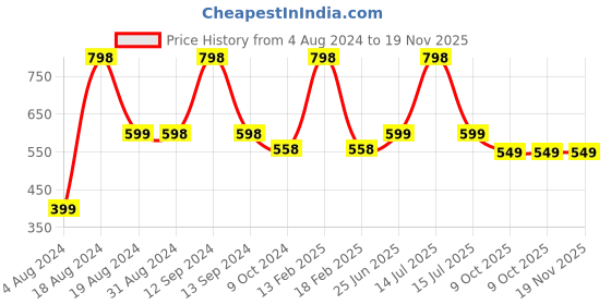 myntra.com Invictus Indoor Men Solid Mid-Rise Regular Shorts invictus indoor Price History Graph from 4 Aug 2024 to 19 Nov 2025