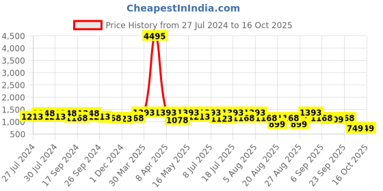 myntra.com INVICTUS INVICTUS Men Lace-Up Formal Derbys invictus Price History Graph from 27 Jul 2024 to 16 Oct 2025