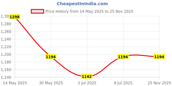 myntra.com invictus INVICTUSMen Formal Slip-Ons invictus Price History Graph from 14 May 2025 to 25 Nov 2025