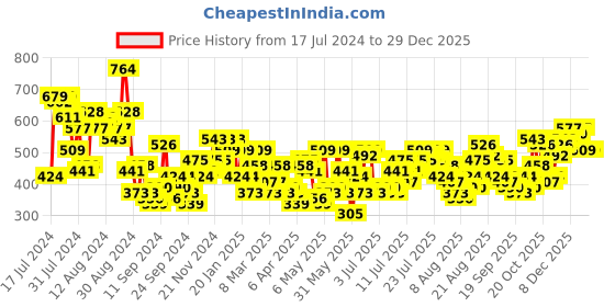 myntra.com INVICTUS Keyhole Neck Top invictus Price History Graph from 17 Jul 2024 to 29 Dec 2025