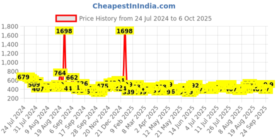 myntra.com INVICTUS Keyhole Neck Top invictus Price History Graph from 24 Jul 2024 to 6 Oct 2025