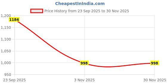 myntra.com INVICTUS Leather Formal Oxfords invictus Price History Graph from 23 Sep 2025 to 30 Nov 2025