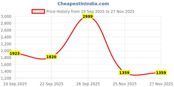myntra.com INVICTUS Lightweight Mock Neck Sleeveless Padded Jacket invictus Price History Graph from 19 Sep 2025 to 26 Nov 2025