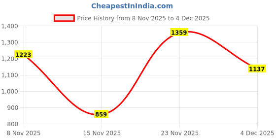 myntra.com INVICTUS Lightweight Padded Jacket invictus Price History Graph from 8 Nov 2025 to 4 Dec 2025