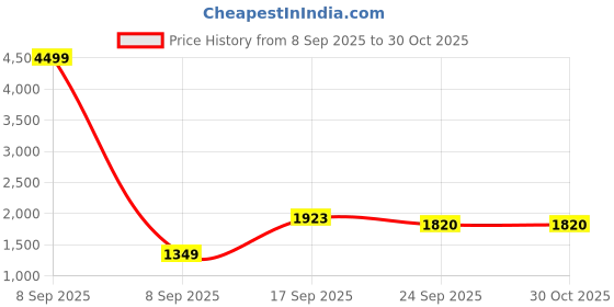 myntra.com INVICTUS Lightweight Spread Collar Tailored Jacket invictus Price History Graph from 8 Sep 2025 to 29 Oct 2025