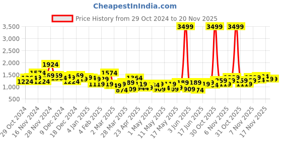 myntra.com INVICTUS Long Sleeves Checked Regular Shacket invictus Price History Graph from 29 Oct 2024 to 20 Nov 2025