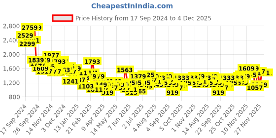 myntra.com INVICTUS Long Sleeves Mock Collar Bomber Jacket invictus Price History Graph from 17 Sep 2024 to 4 Dec 2025