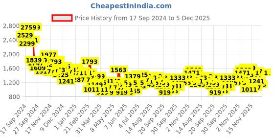 myntra.com INVICTUS Long Sleeves Mock Collar Bomber Jacket invictus Price History Graph from 17 Sep 2024 to 4 Dec 2025