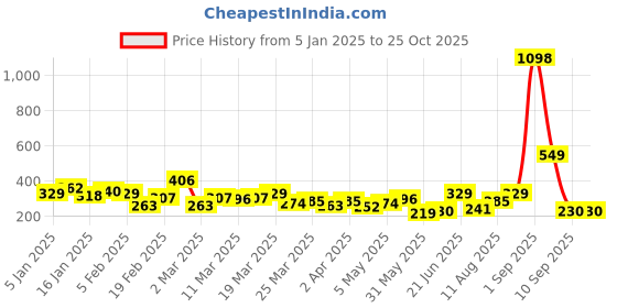 myntra.com INVICTUS Long Sleeves Pure Cotton T-shirt invictus Price History Graph from 5 Jan 2025 to 24 Oct 2025