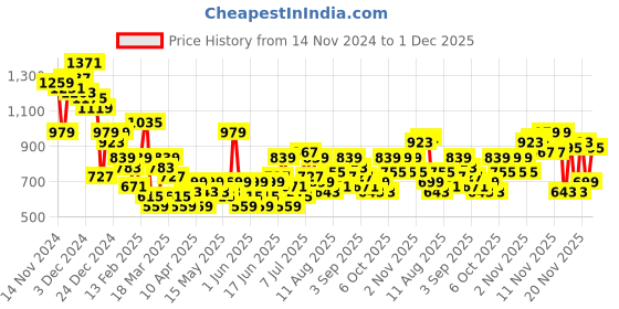 myntra.com INVICTUS Mandarin Collar Tailored Jacket invictus Price History Graph from 14 Nov 2024 to 1 Dec 2025