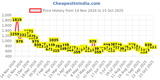 myntra.com INVICTUS Mandarin Collar Tailored Jacket invictus Price History Graph from 14 Nov 2024 to 15 Oct 2025