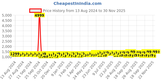 myntra.com INVICTUS Men 2 Leather Reversible Formal Belt invictus Price History Graph from 13 Aug 2024 to 29 Nov 2025