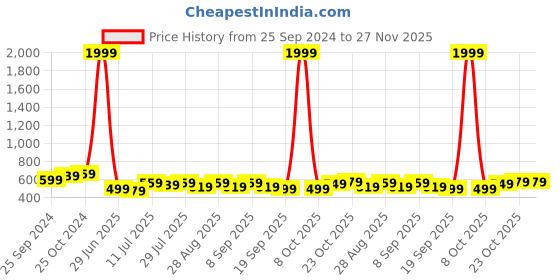 myntra.com INVICTUS Men Accessory Gift Set of invictus Price History Graph from 25 Sep 2024 to 25 Nov 2025