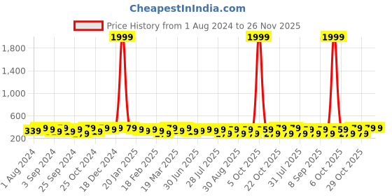 myntra.com INVICTUS Men Artificial Leather Formal Belt invictus Price History Graph from 1 Aug 2024 to 25 Nov 2025
