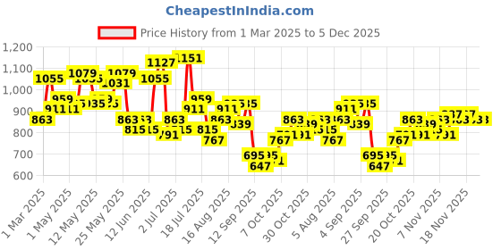 myntra.com INVICTUS Men Beige Solid Regular Fit Formal Trousers invictus Price History Graph from 1 Mar 2025 to 5 Dec 2025