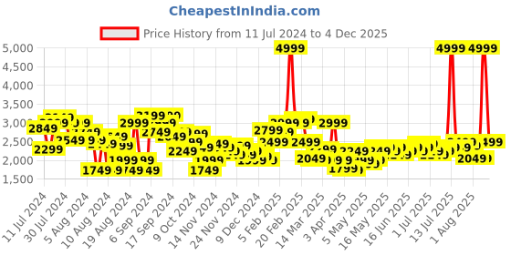 myntra.com INVICTUS Men Beige Solid Single-Breasted Slim Fit Smart Casual Blazer invictus Price History Graph from 11 Jul 2024 to 4 Dec 2025
